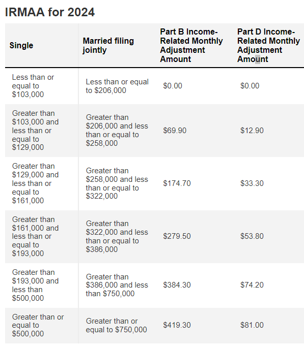 2024 IRMAA brackets