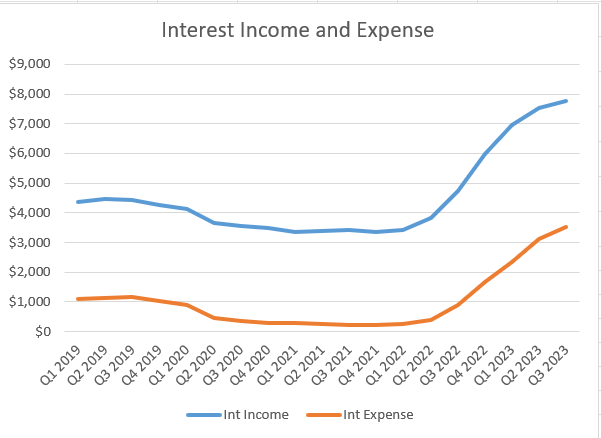 US Bancorp Interest Income and Expenses