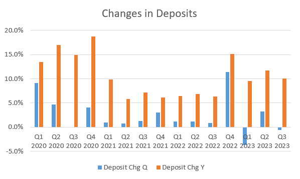 US Bancorp Deposit Growth