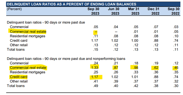 US Bancorp Delinquent and Nonperforming Loans