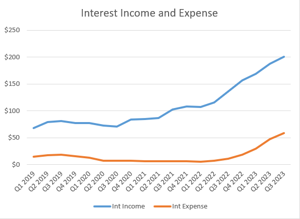 Enterprise Financial Services Interest Income and Interest expenses