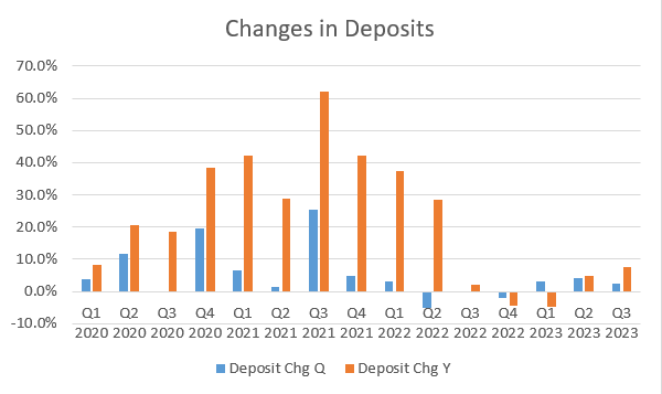 Enterprise Financial Services Deposit Changes