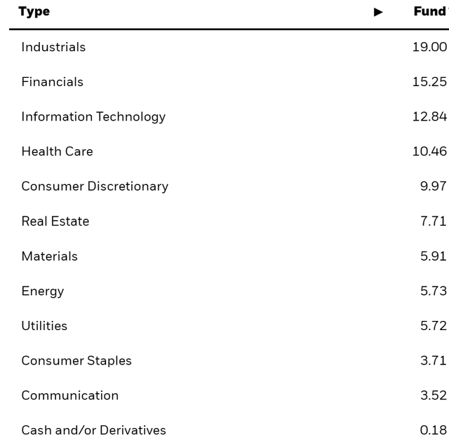 Sectors