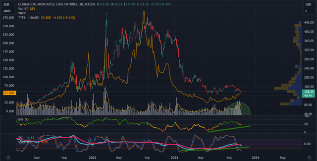 global coal and nat gas prices