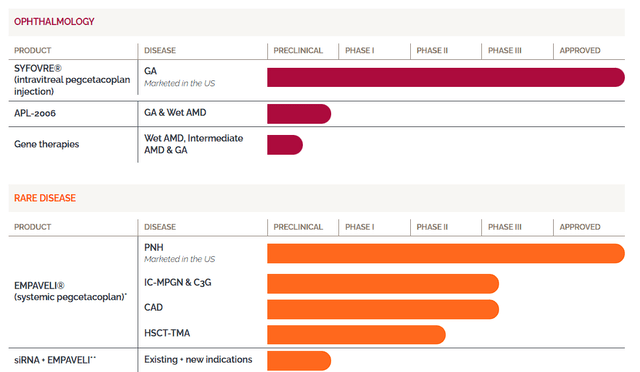 Apellis Pharmaceuticals Pipeline 1