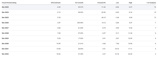 Apellis Pharmaceuticals EPS Estimates