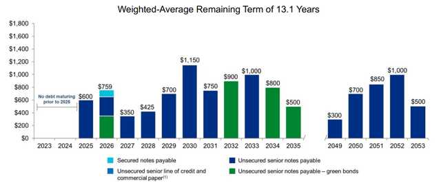 Alexandria debt maturity schedule