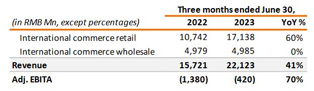 Alibaba International retail revenue