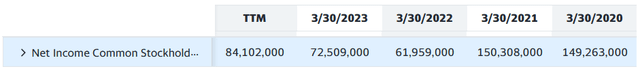 Net Income for Alibaba