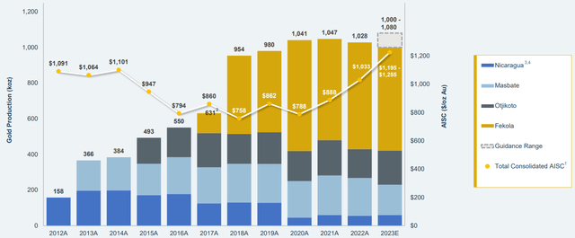 BTG AISC/Mine Output