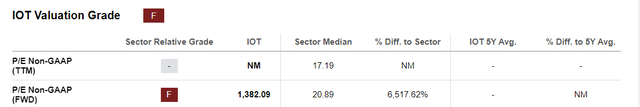 IOT Valuation Grade