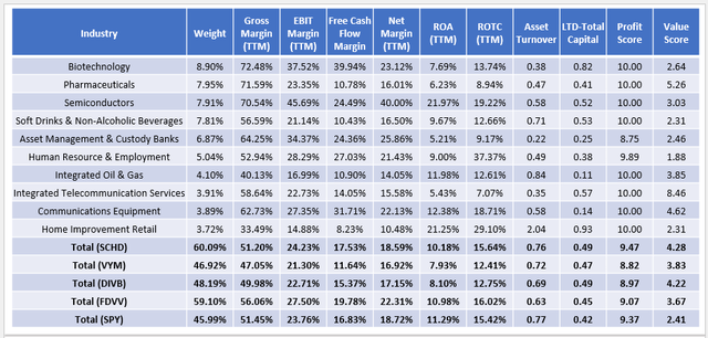 SCHD Value and Profit Metrics