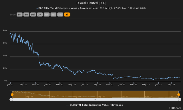 price to sales history dlocal