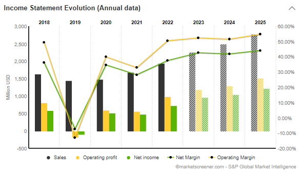 Financials