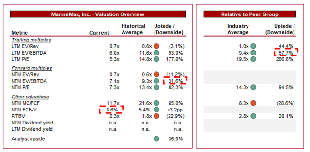 DCF FCF EBITDA Enterprise value