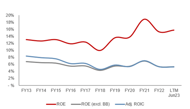 ROE ROIC ORA