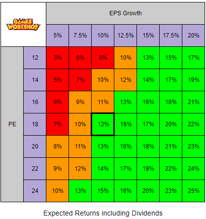 A rubric showing potential returns based on EPS growth and future PE ratio from current price