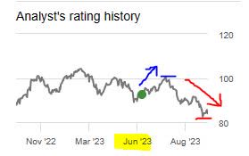 RBC - price performance since last rating