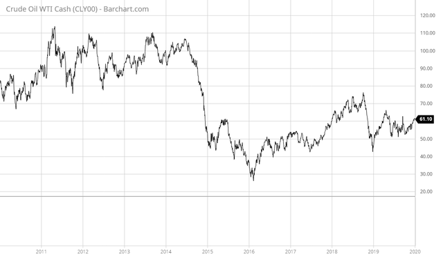 WTI 2010-2020