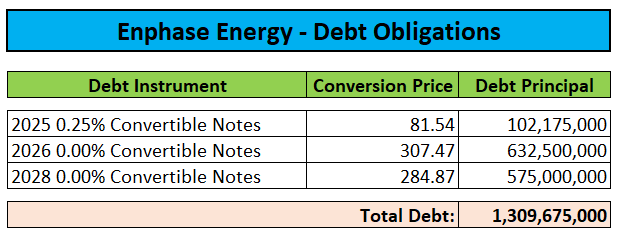 Convertible Debt