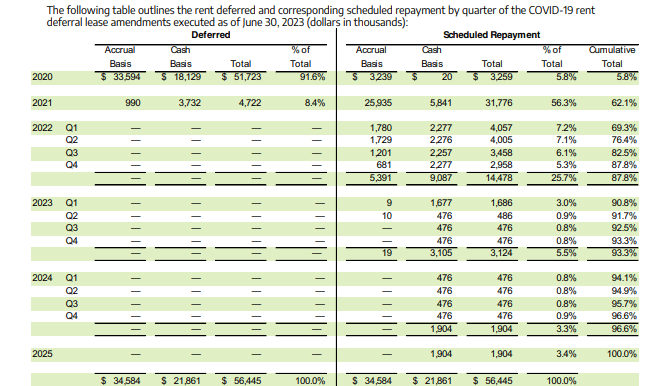 deferred rents