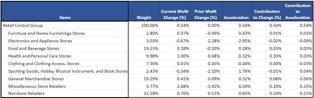 Contributions to Real Retail Control Group