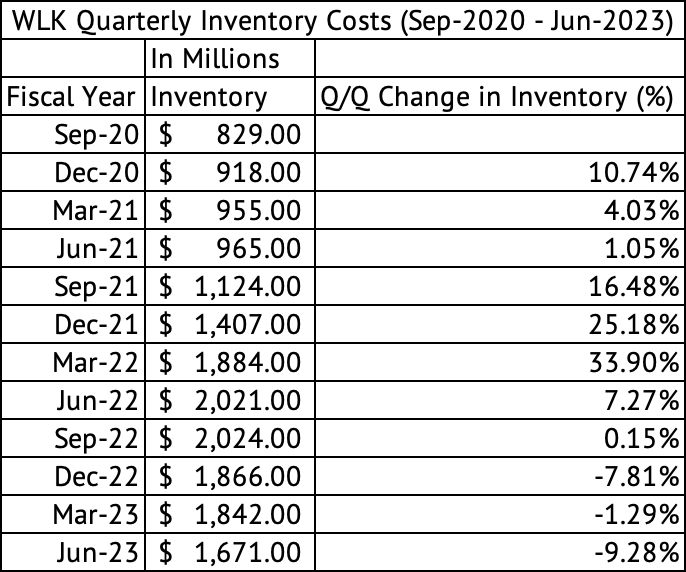 Westlake Corporation Quarterly Revenue