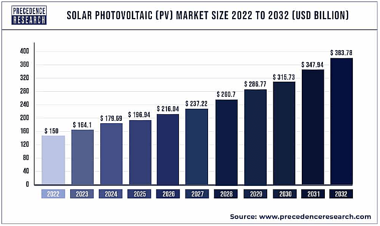 Source: Precedence Research.