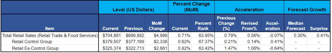 Retail Sales Summary