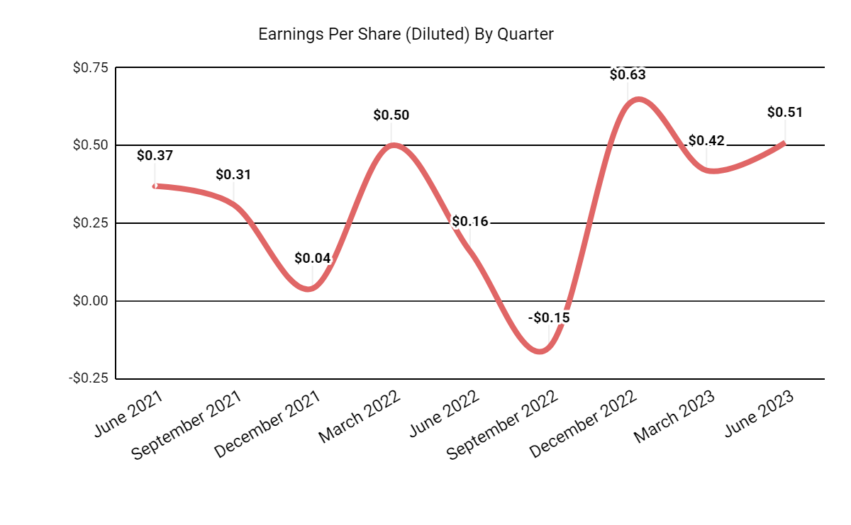 Earnings Per Share