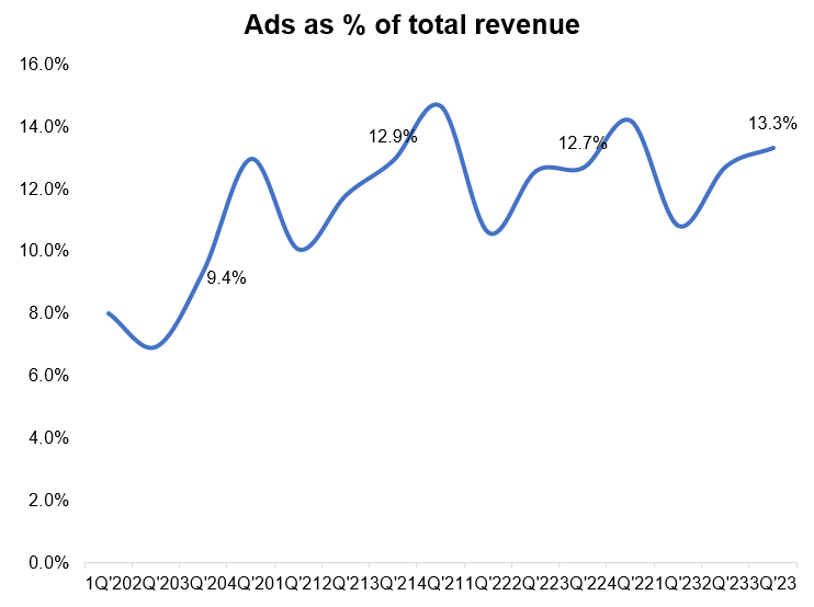 Ads as % of total revenue