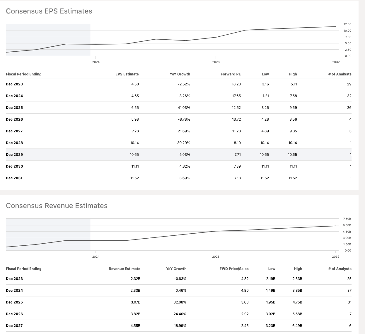 EPS and Revenue Estimates