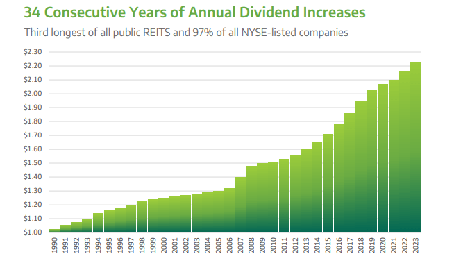 dividend growth