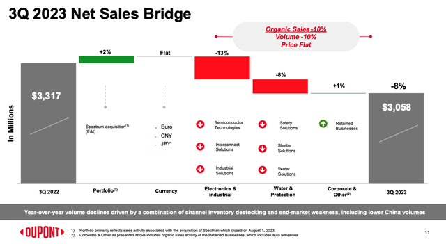 DD Q3 2023 Sales Bridge