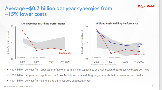 Exxon Mobil Permian Drilling Performance Advantage