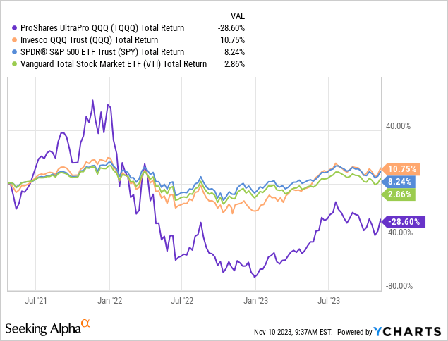 YCharts - TQQQ vs. QQQ, SPY, IWM ETFs, Total Return Changes, Since April 21st, 2021 Article