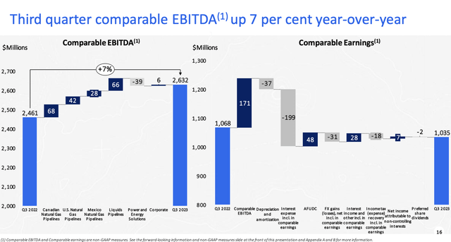 TC Energy EBITDA