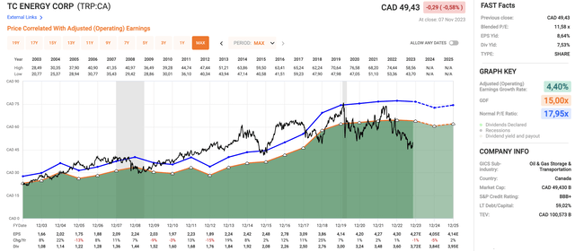 TRP stock valuation