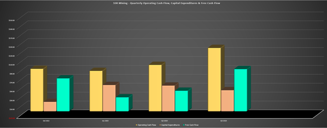 SSR Mining Operating Cash Flow, Capex & Free Cash Flow