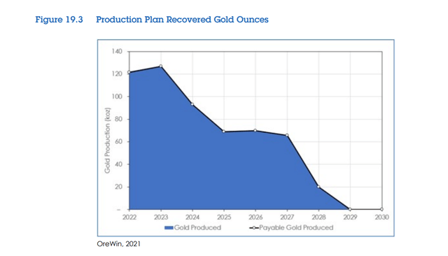 Seabee Production Profile