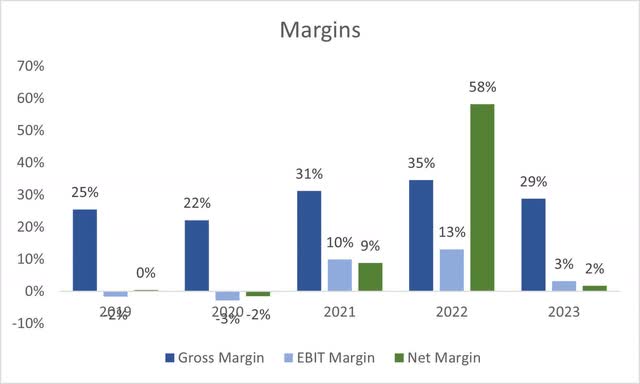 Margins of AOSL