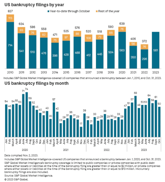 bankruptcies by year