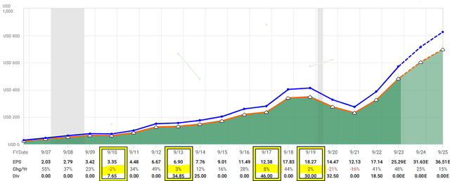 Fast Graph