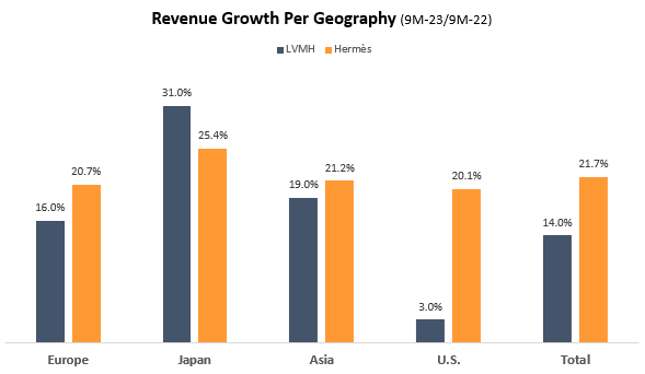 Hermes & LVMH organic growth comparison