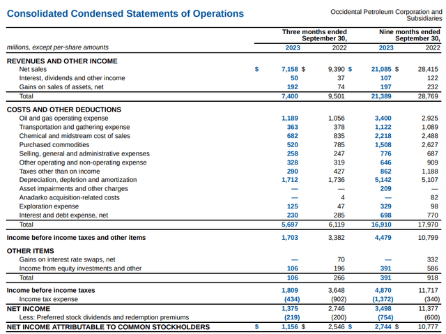 Source: Occidental Petroleum