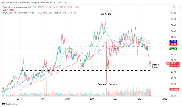 O 10Y Stock Price