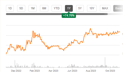 Price Charts