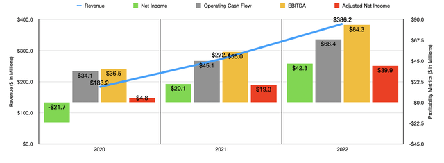 Financials