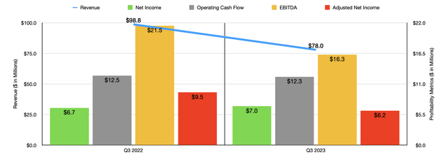 Financials