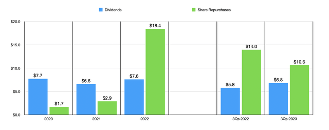 Returns to Shareholders